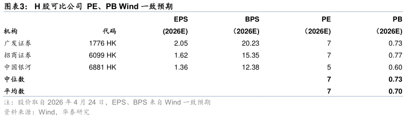 谁知道H 股可比公司  PE、PB Wind 一致预期