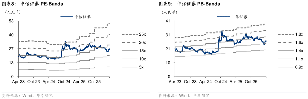 如何了解中信证券 PE-Bands