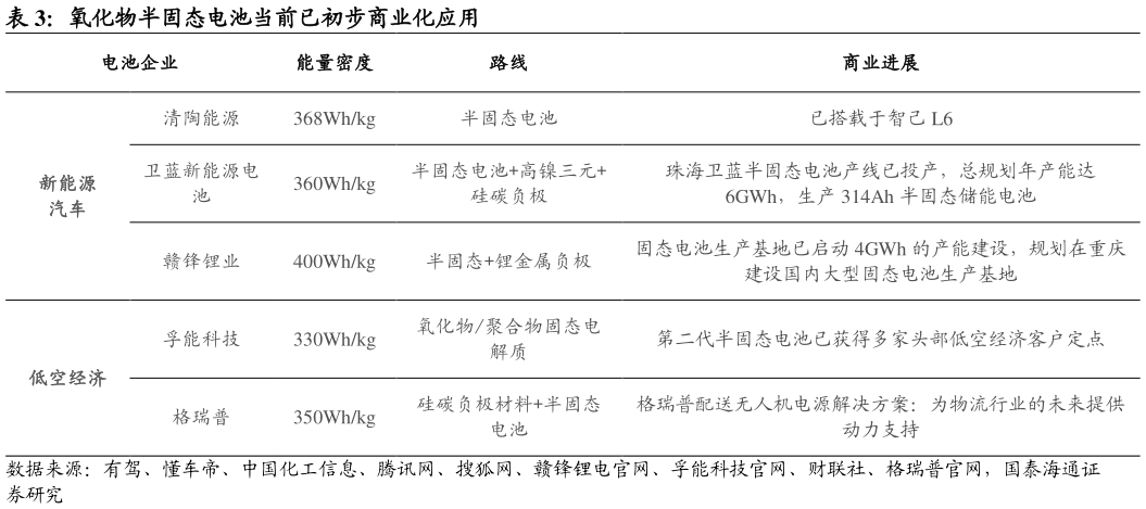 如何了解氧化物半固态电池当前已初步商业化应用