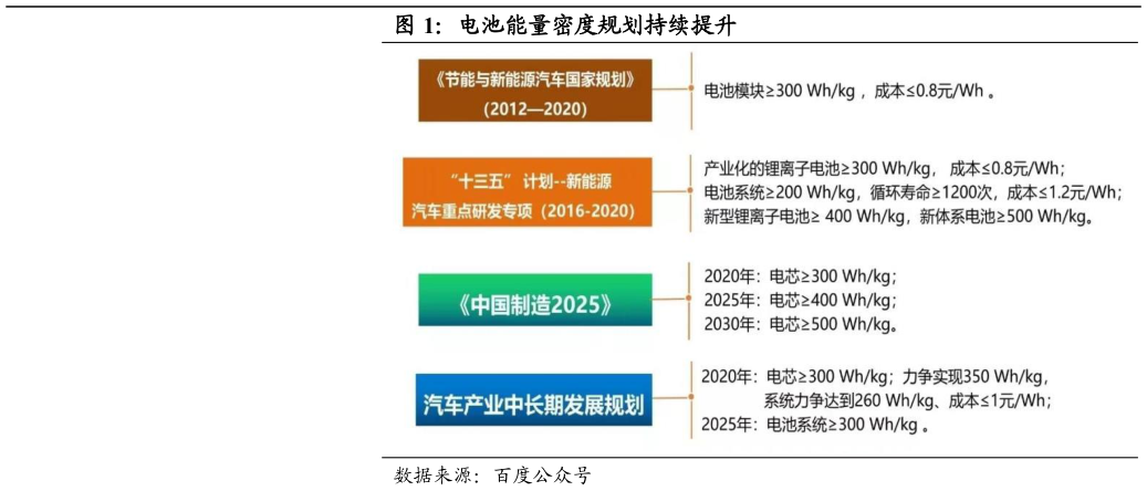谁知道电池能量密度规划持续提升