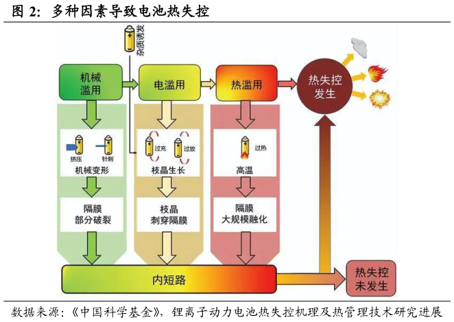 如何了解多种因素导致电池热失控