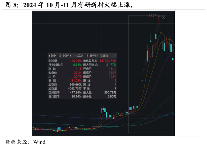 想关注一下2024 年 10 月-11 月有研新材大幅上涨。
