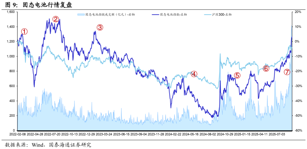 如何看待固态电池行情复盘