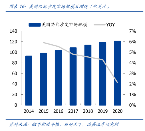 想问下各位网友美国功能沙发市场规模及增速（亿美元）