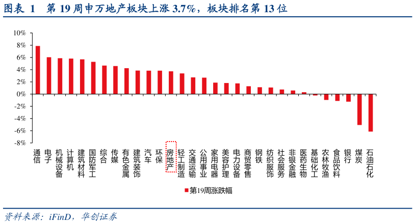 各位网友请教一下第 19 周申万地产板块上涨 3.7%，板块排名第 13 位