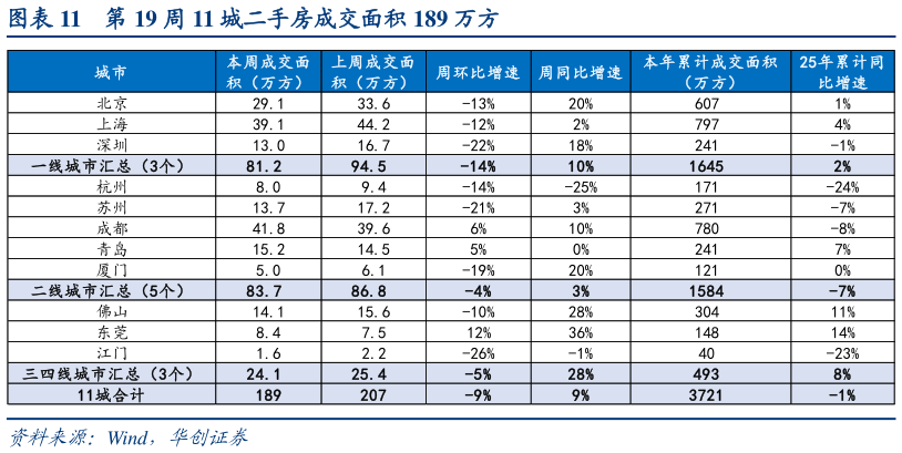 一起讨论下第 19 周 11 城二手房成交面积 189 万方