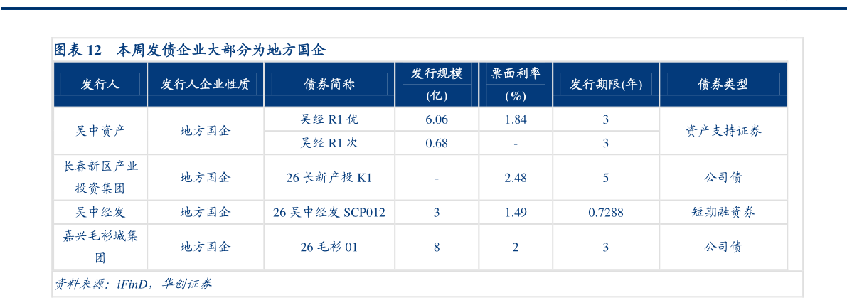 想关注一下本周发债企业大部分为地方国企