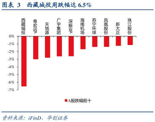 咨询大家西藏城投周跌幅达 6.5%