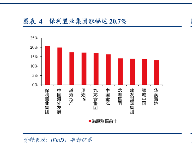 我想了解一下保利置业集团涨幅达 20.7%