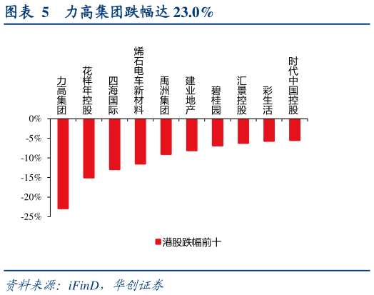 你知道力高集团跌幅达 23.0%