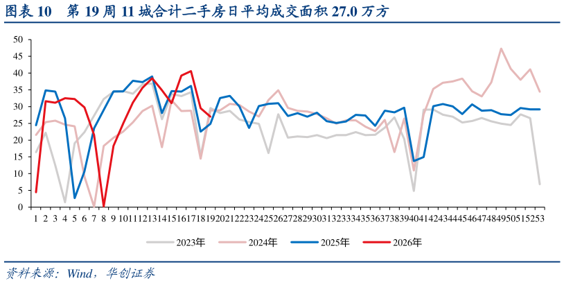 如何了解第 19 周 11 城合计二手房日平均成交面积 27.0 万方