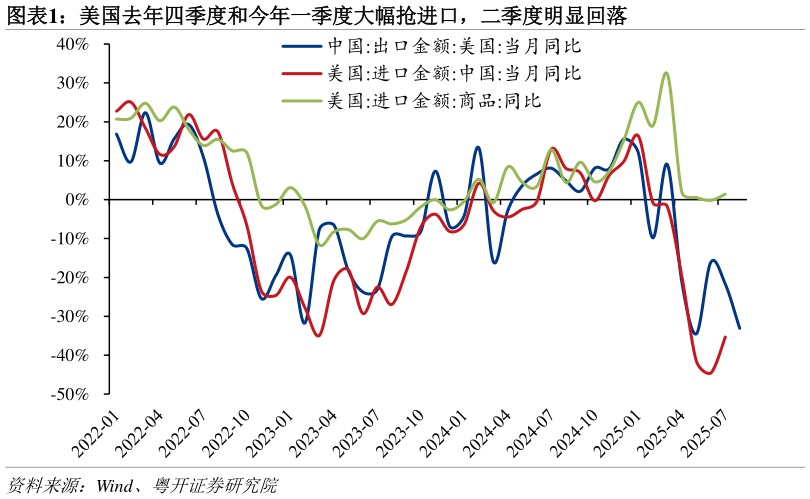 谁能回答美国去年四季度和今年一季度大幅抢进口，二季度明显回落