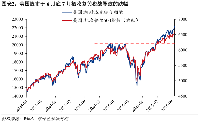 如何了解美国股市于 6 月底 7 月初收复关税战导致的跌幅