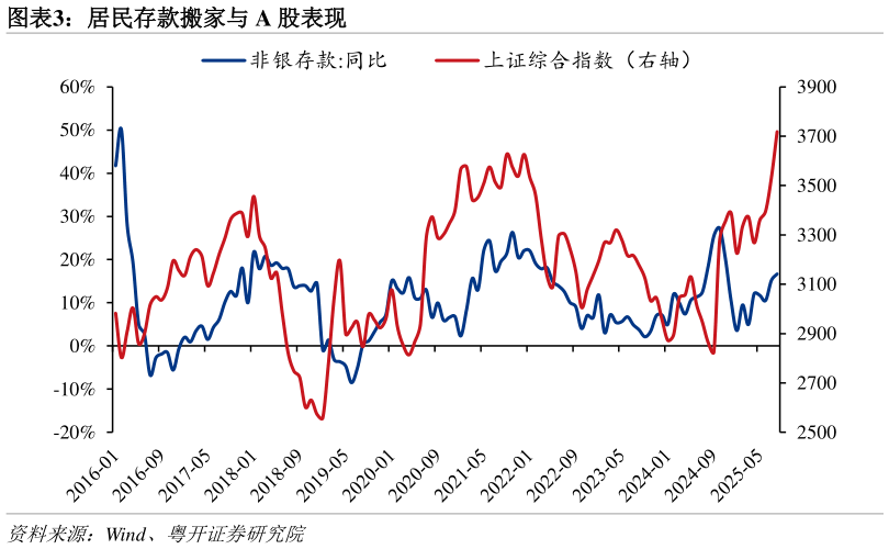 如何才能居民存款搬家与 A 股表现