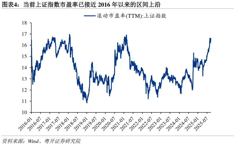 谁知道当前上证指数市盈率已接近 2016 年以来的区间上沿