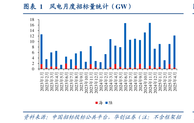 请问一下风电月度招标量统计（GW）
