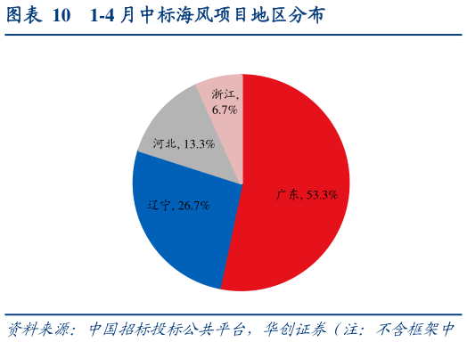 如何了解1-4 月中标海风项目地区分布