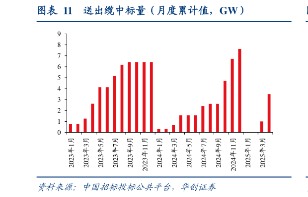 如何才能送出缆中标量（月度累计值，GW）