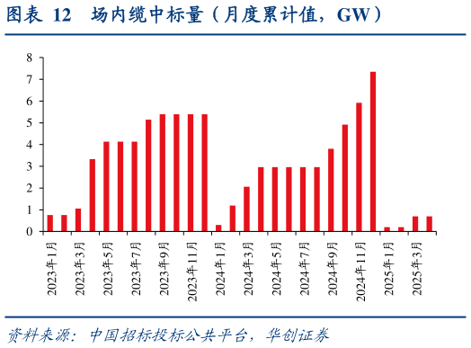 如何了解场内缆中标量（月度累计值，GW）