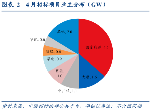如何看待4 月招标项目业主分布（GW）