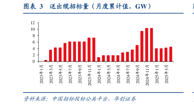 我想了解一下送出缆招标量（月度累计值，GW）
