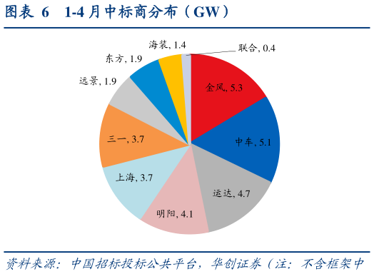 谁知道1-4 月中标商分布（GW）