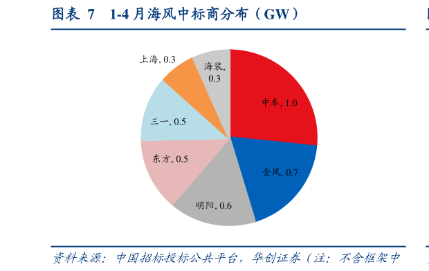 如何看待1-4 月海风中标商分布（GW）