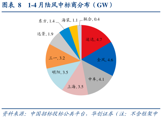 如何解释1-4 月陆风中标商分布（GW）