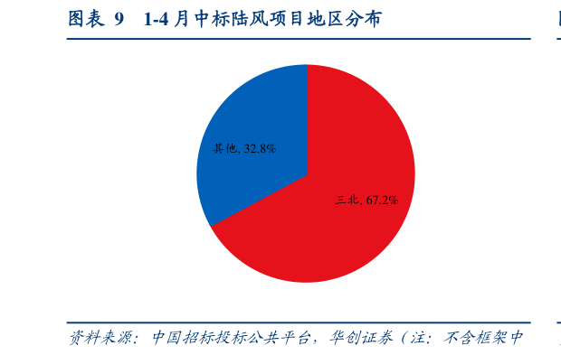 各位网友请教一下1-4 月中标陆风项目地区分布