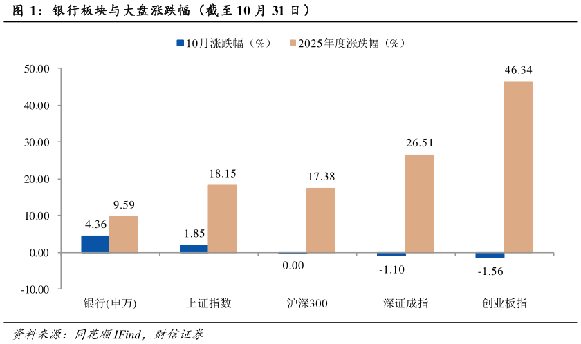 怎样理解银行板块与大盘涨跌幅（截至 10 月 31 日）