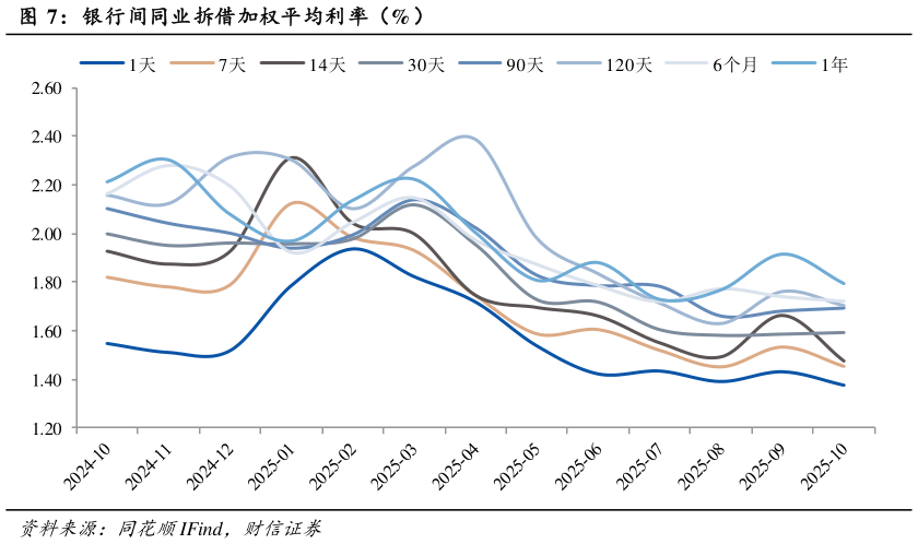 各位网友请教一下银行间同业拆借加权平均利率（%）