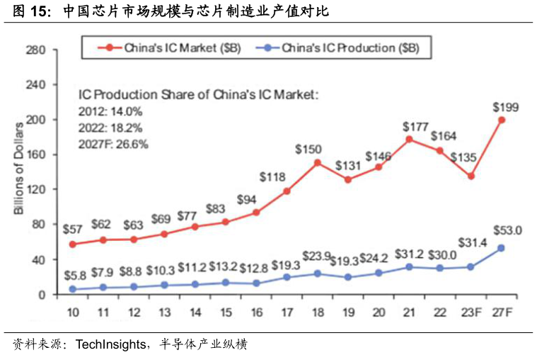 一起讨论下中国芯片市场规模与芯片制造业产值对比
