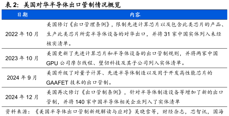 我想了解一下美国对华半导体出口管制情况概览