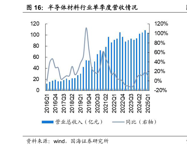 如何看待半导体材料行业单季度营收情况