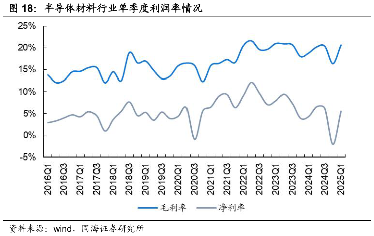 想关注一下半导体材料行业单季度利润率情况