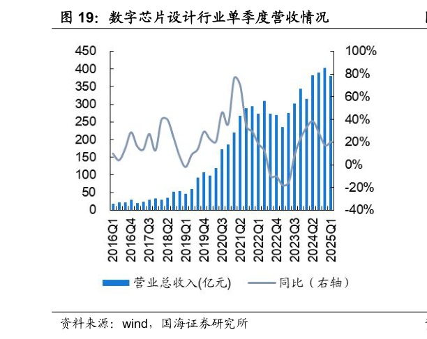 谁知道数字芯片设计行业单季度营收情况
