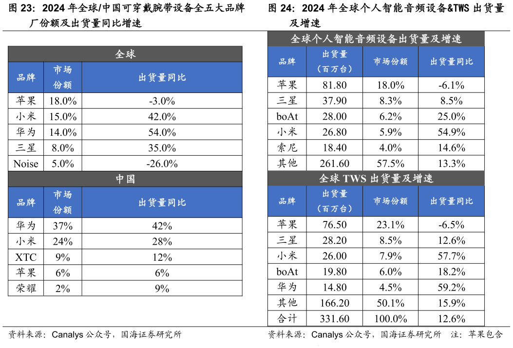 各位网友请教一下2024 年全球中国可穿戴腕带设备全五大品牌2024 年全球个人智能音频设备TWS 出货量?