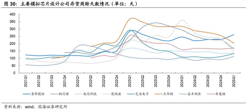 谁知道主要模拟芯片设计公司存货周转天数情况（单位：天）?