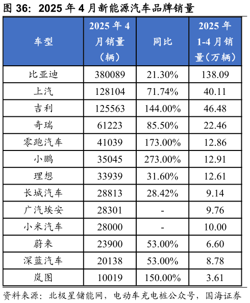 咨询大家2025 年 4 月新能源汽车品牌销量?