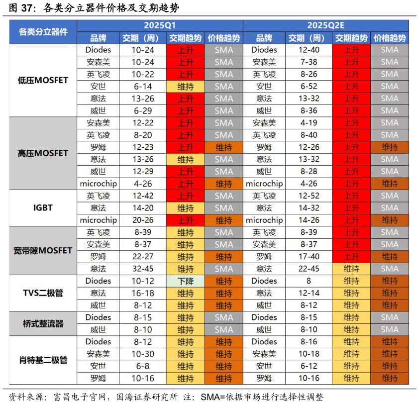 如何才能各类分立器件价格及交期趋势?