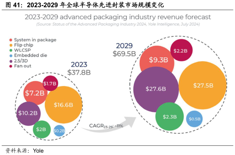 如何看待2023-2029 年全球半导体先进封装市场规模变化?