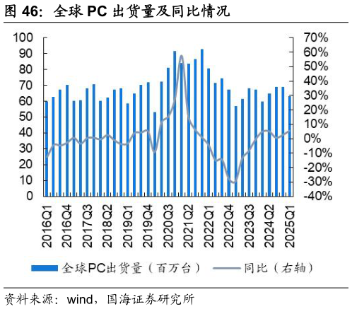 如何了解全球 PC 出货量及同比情况?