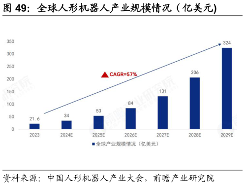 想问下各位网友全球人形机器人产业规模情况（亿美元?