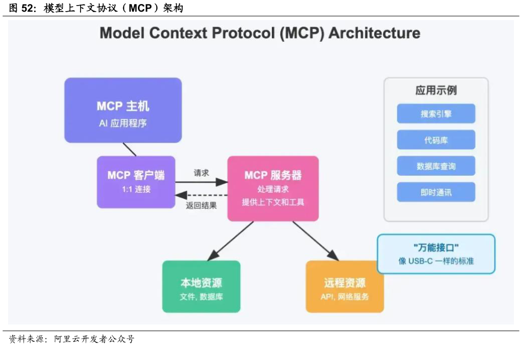 咨询大家模型上下文协议（MCP）架构?