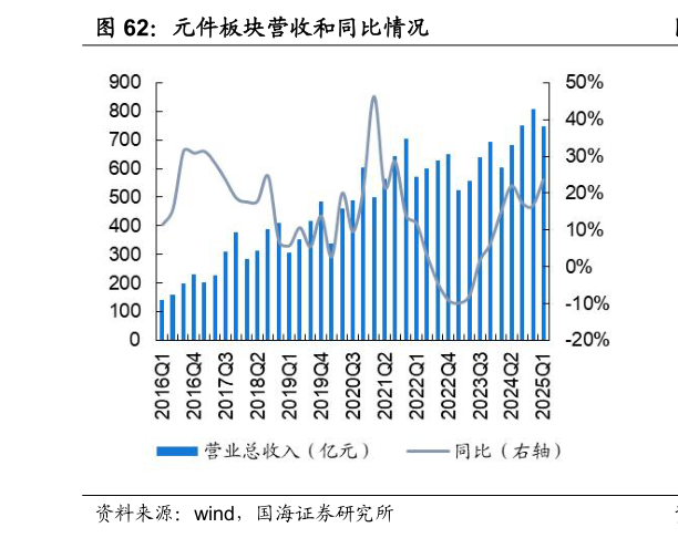 我想了解一下元件板块营收和同比情况