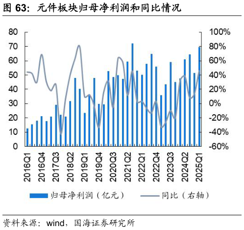 我想了解一下元件板块归母净利润和同比情况