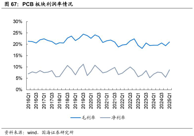 怎样理解PCB 板块利润率情况