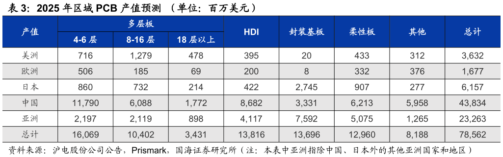 怎样理解2025 年区域 PCB 产值预测 （单位：百万美元）