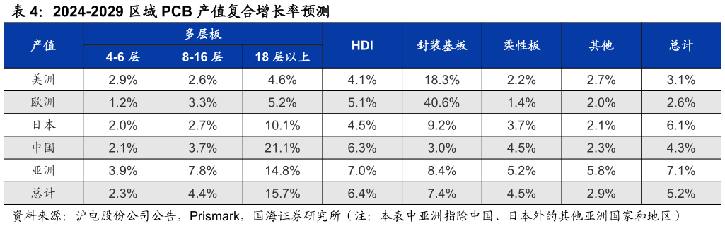 如何看待2024-2029 区域 PCB 产值复合增长率预测