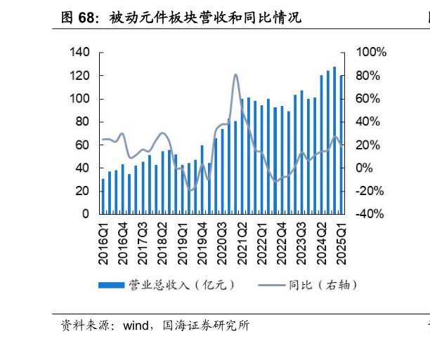 一起讨论下被动元件板块营收和同比情况